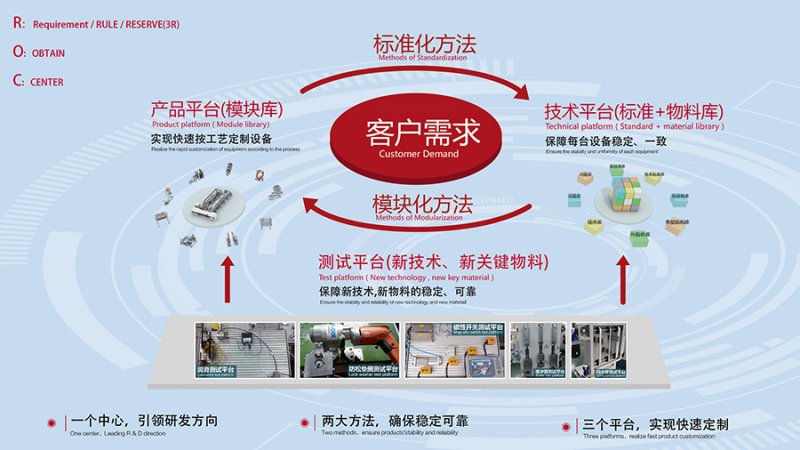 -2_0000_低碳供應鏈建設--ROC研發平臺